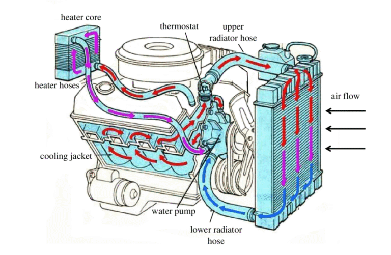 Engine Cooling System